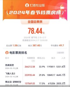 kaiyun 78.44亿元！2024春节档票房创影史新高